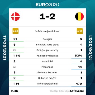 Danijos ir Belgijos rungtynių statistika