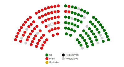 Lapkričio 4 dienos balsavimas Seime dėl prezidento veto. 