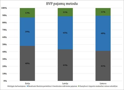 5 pav. BVP pasiskirstymas, matuojant pajamų metodu, 2015-ais metais. Šaltinis: Eurostat, autoriaus skaičiavimai