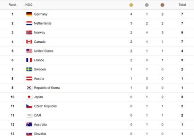 Pjongčango žiemos olimpinių žaidynių medalių įskaitoje po pirmadienio varžybų