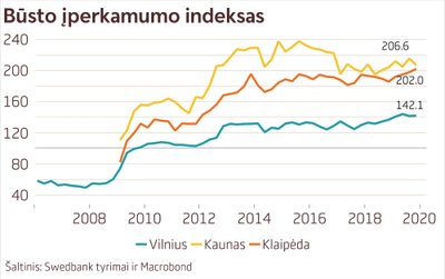 Swedbank būsto įperkamumo indeksas