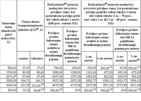 Mėnesinės motinystės (tėvystės) pašalpos dydis