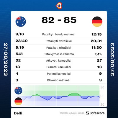 Australija - Vokietija. Rungtynių statistika