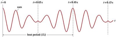 Kuomet keičiasi svyravimų ritmas, sistemoje stebimi mušimai (trismegistos.lt iliustr.)