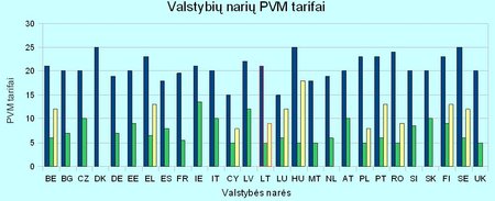 PVM tarifas