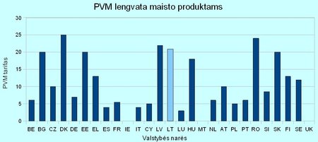 Lengvatinis PVM tarifas maistui