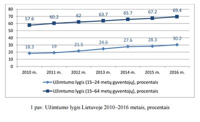 Užimtumo lygis Lietuvoje 2010-2016 m. 