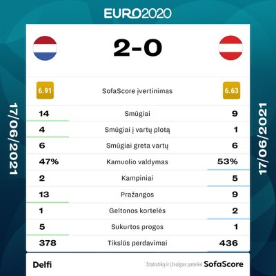 Nyderlandų ir Austrijos rungtynių statistika