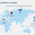 Nei saviems, nei svetimiems: po mokslų iš Lietuvos išvyksta 93 proc. užsieniečių