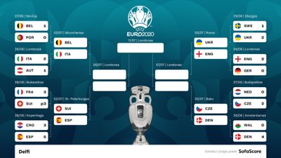 Euro 2020, ketvirtfinaliai