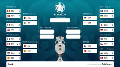 Euro 2020, ketvirtfinaliai