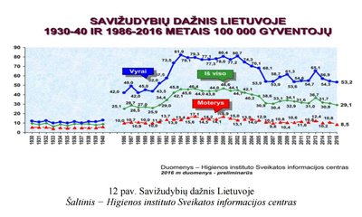 Savižudybių dažnis Lietuvoje