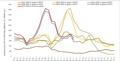 Sergamumas gripu, ŪVKTI ir COVID-19 2023 m. vasario 13–19 d.