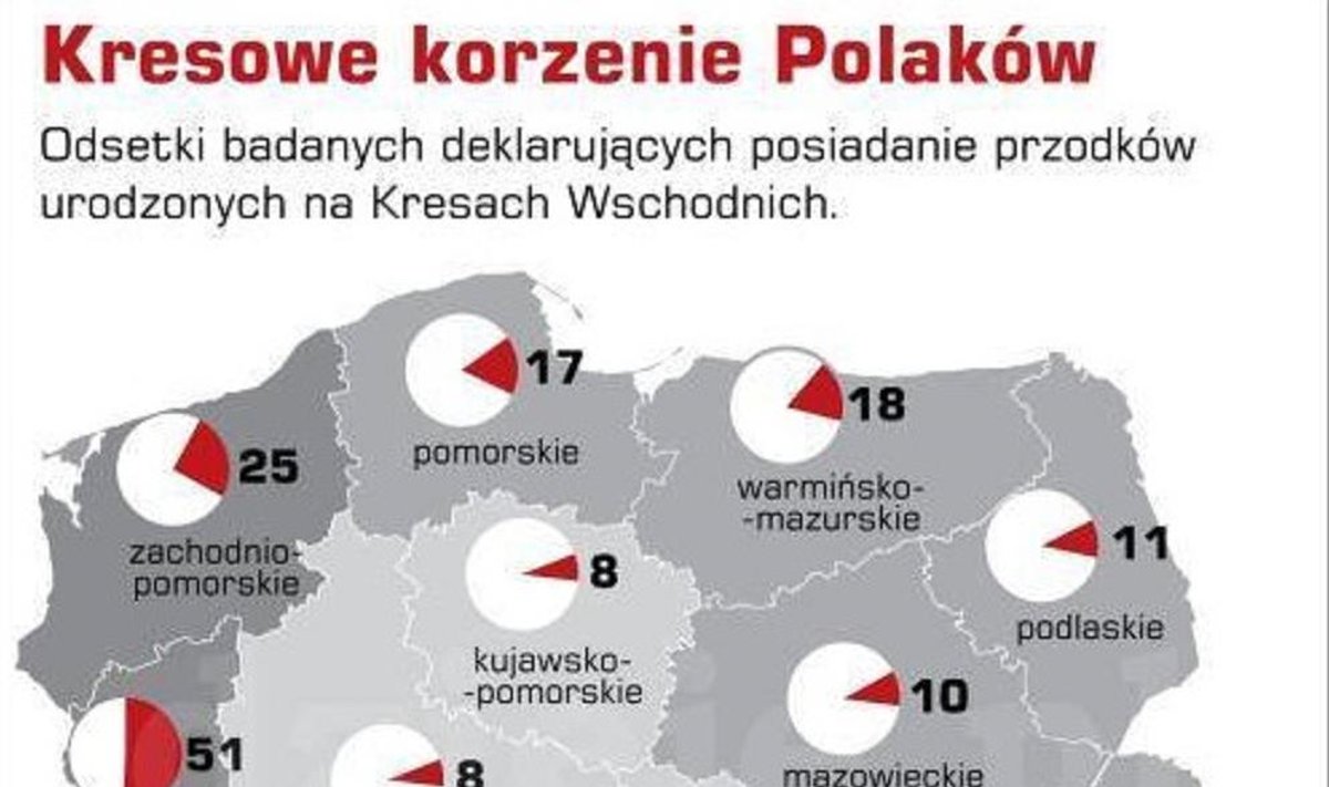 Kresowe korzenie Polaków