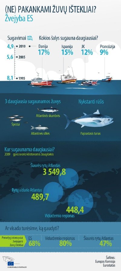 (Ne)pakankami žuvų ištekliai? / Europos Komisijos ir Eurostat infografikas
