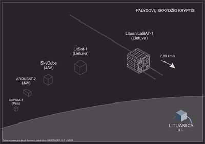 Palydovo "LituanicaSAT-1" skrydžio trajektorija