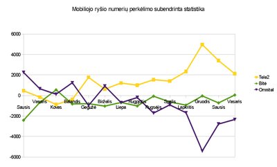 Numerių perkėlimo statistika, nuo 2011 01 iki 2012 02