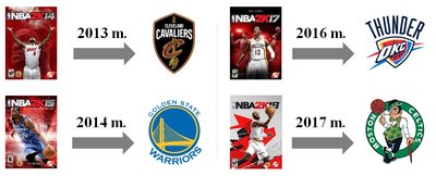 NBA 2K viršelių krepšininkų istorija