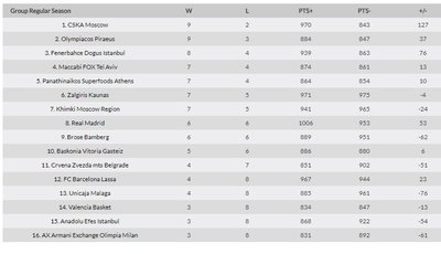 Eurolygos turnyro lentelė po 12-o turo ketvirtadienio rungtynių