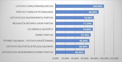 3 pav. Prailginti mokslo metai pagerins Lietuvos moksleivių mokymosi rezultatus: nepritariančiųjų dalis pagal artumą politinei partijai (proc.)