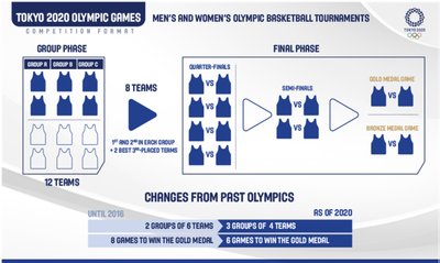 Tokijo olimpinių žaidynių krepšinio turnyrų vykdymo sistema