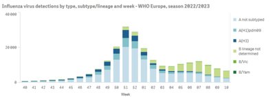 Europos savaitiniai duomenys apie nustatytus gripo viruso tipus 2022–2023 m. sezonu