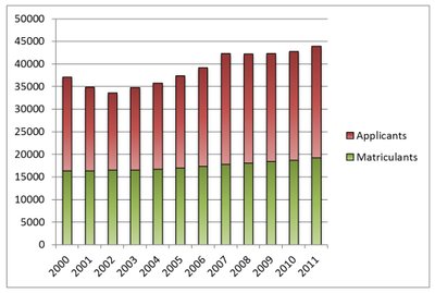 Stojančiųjų ir įstojusiųjų į medicinos studijas pastaraisiais metais statistika (pagal Amerikos medicinos kolegijų asociacijos inf., 2013 m.)