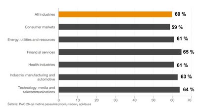 Šaltinis: PwC 26-oji metinė pasaulinė įmonių vadovų apklausa