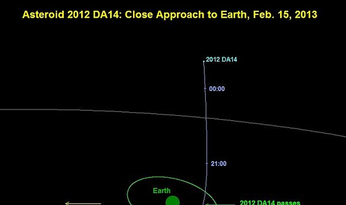 Asteroido 2012 DA14 trajektorija