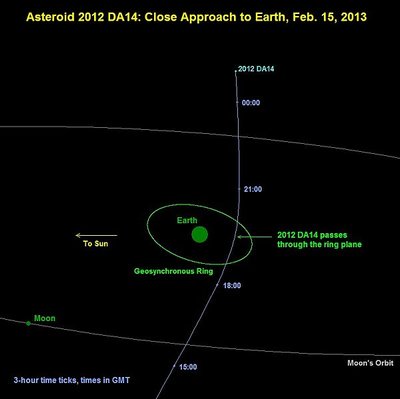 Asteroido 2012 DA14 trajektorija