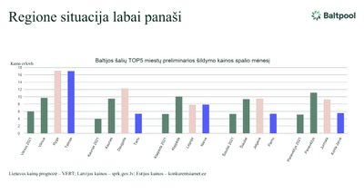 Didžiausių Baltijos šalių miestų šilumos kainos