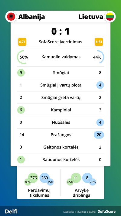 Albanija – Lietuva statistika