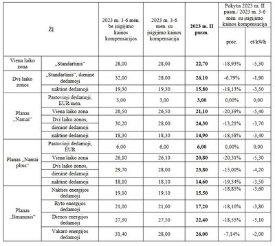Visuomeninio elektros tiekimo tarifai gyventojams nuo 2023 m. liepos 1 d.