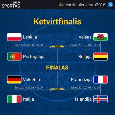 Euro 2016 ketvirtfinalio etapas