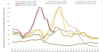 Sergamumas gripu, ŪKVTI ir COVID-19 sausio 23–29 d.