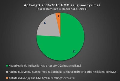 Iš visų Domingo ir Bordonaba (2011) apžvelgtų 2006-2010 atliktų tyrimų, 22 tirti GMO atvejai buvo patvirtinti kaip saugūs sveikatai, 6 buvo susiję su nukrypimais, tačiau jie arba buvo nežymūs, arba nebuvo tiesiogiai susiję su GMO vartojimu, o 1 sukėlė įtarimų dėl žalos sveikatai. Aut. E. M. Ramanauskaitė (CC BY-NC-SA 4.0), pagal Domingo ir Bordonaba (2011) duomenis.