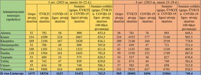 Sergamumas gripu, ŪKVTI ir COVID-19 sausio 23–29 d.