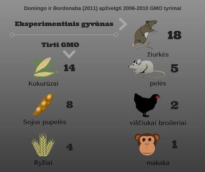 Domingo ir Bordonaba (2011) apžvelgtuose tyrimuose tirti GMO, bei pasirinkti eksperimentiniai gyvūnai (šalia nurodytas tą patį GMO tyrusių/gyvūną pasirinkusių tyrimų skaičius). Aut. E. M. Ramanauskaitė (CC BY-NC-SA 4.0), pagal Domingo ir Bordonaba (2011) duomenis.