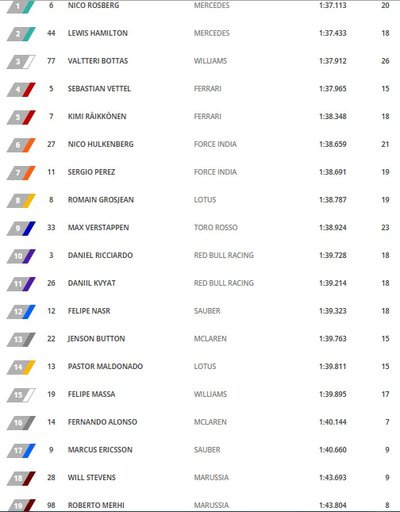 Rusijos GP kvalifikacijos rezultatai