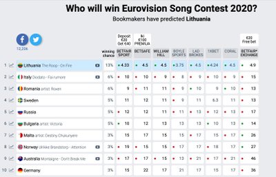 eurovisionworld.com reitingų lentelė