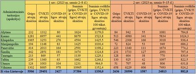 Sergamumo gripu, ŪVKTI ir COVID-19 liga duomenys apskrityse