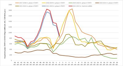 Sergamumas gripu ir ŪVKTI Lietuvoje gripo sezonų metu nuo 2017 m.