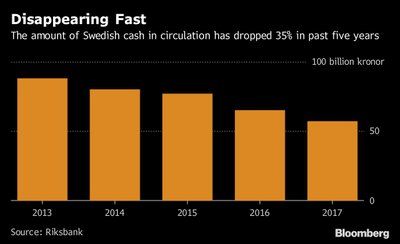 Grynųjų naudojimo mažėjimas Švedijoje
