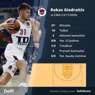 Rokas Giedraitis rungtynėse su CSKA