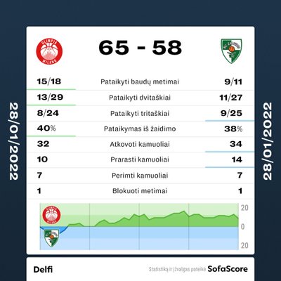 "Armani" - "Žalgiris". Statistika