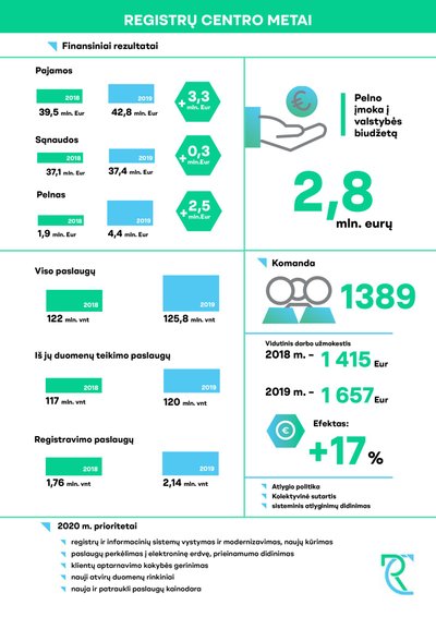 Registrų centro 2019 finansiniai rezultatai