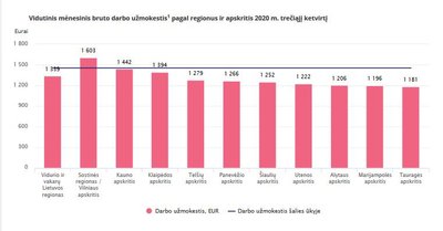 Vidutinis darbo užmokestis (bruto) pagal Lietuvos savivaldybes (2020 III ketv.)