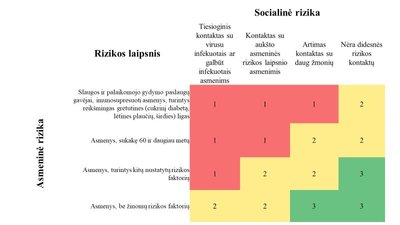 Vyriausybės grafikas. Rizikos grupės