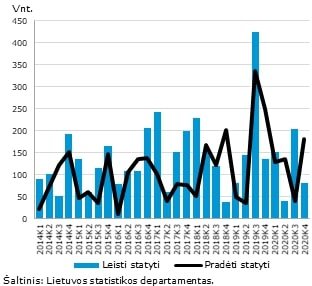 Klaipėdos m. sav. – visi būstai