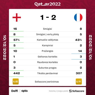 Anglija - Prancūzija. Rungtynių statistika